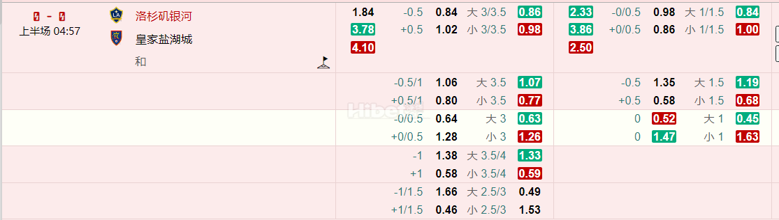 滚球0 - 0 上半场 04:46  洛杉矶银河   皇家盐湖城